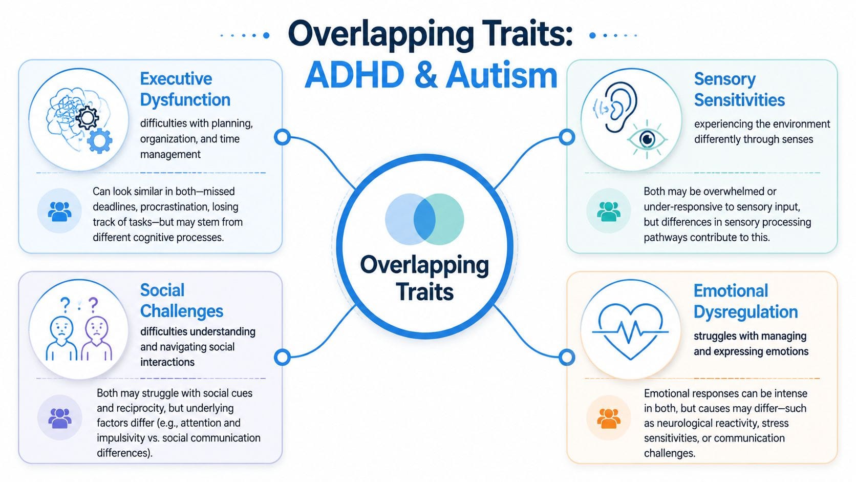 A diagram illustrating the overlapping traits of ADHD and Autism, including sensory, social, and emotional challenges.