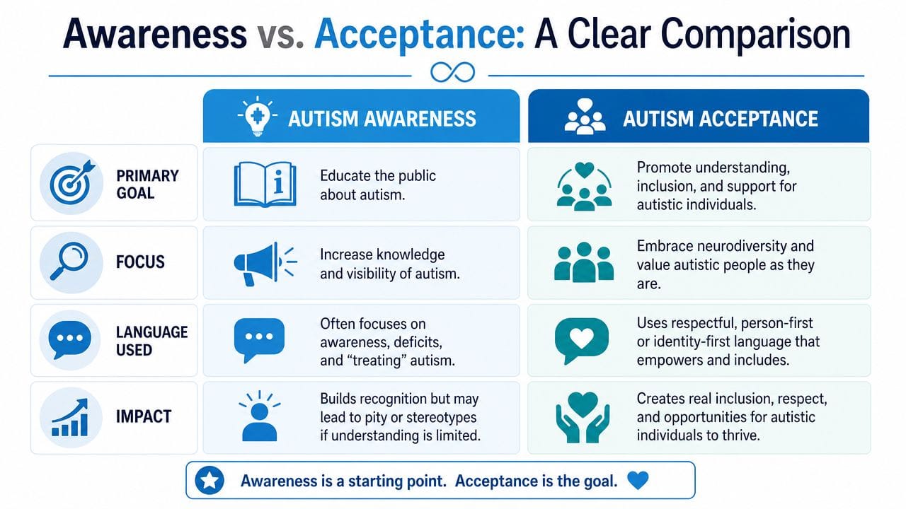 A comparison chart explaining the differences between autism awareness and autism acceptance in professional design.