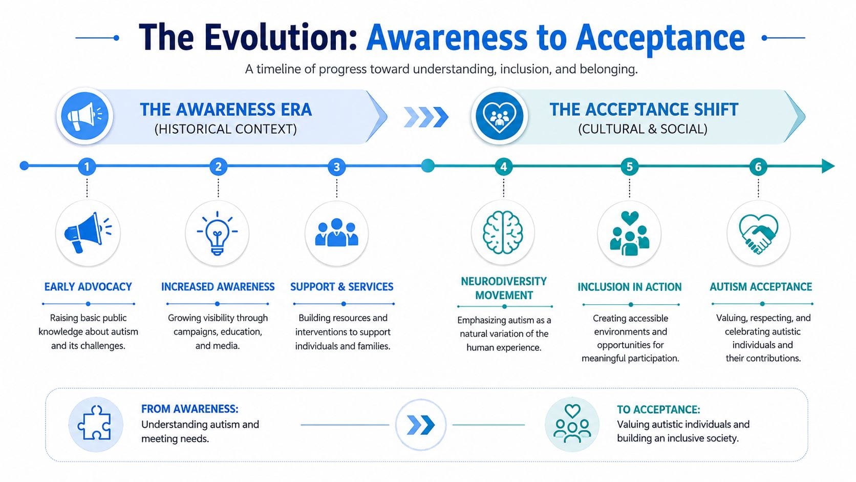 A timeline graphic illustrating the shift from autism awareness to acceptance, showing progressive stages of understanding and inclusion.