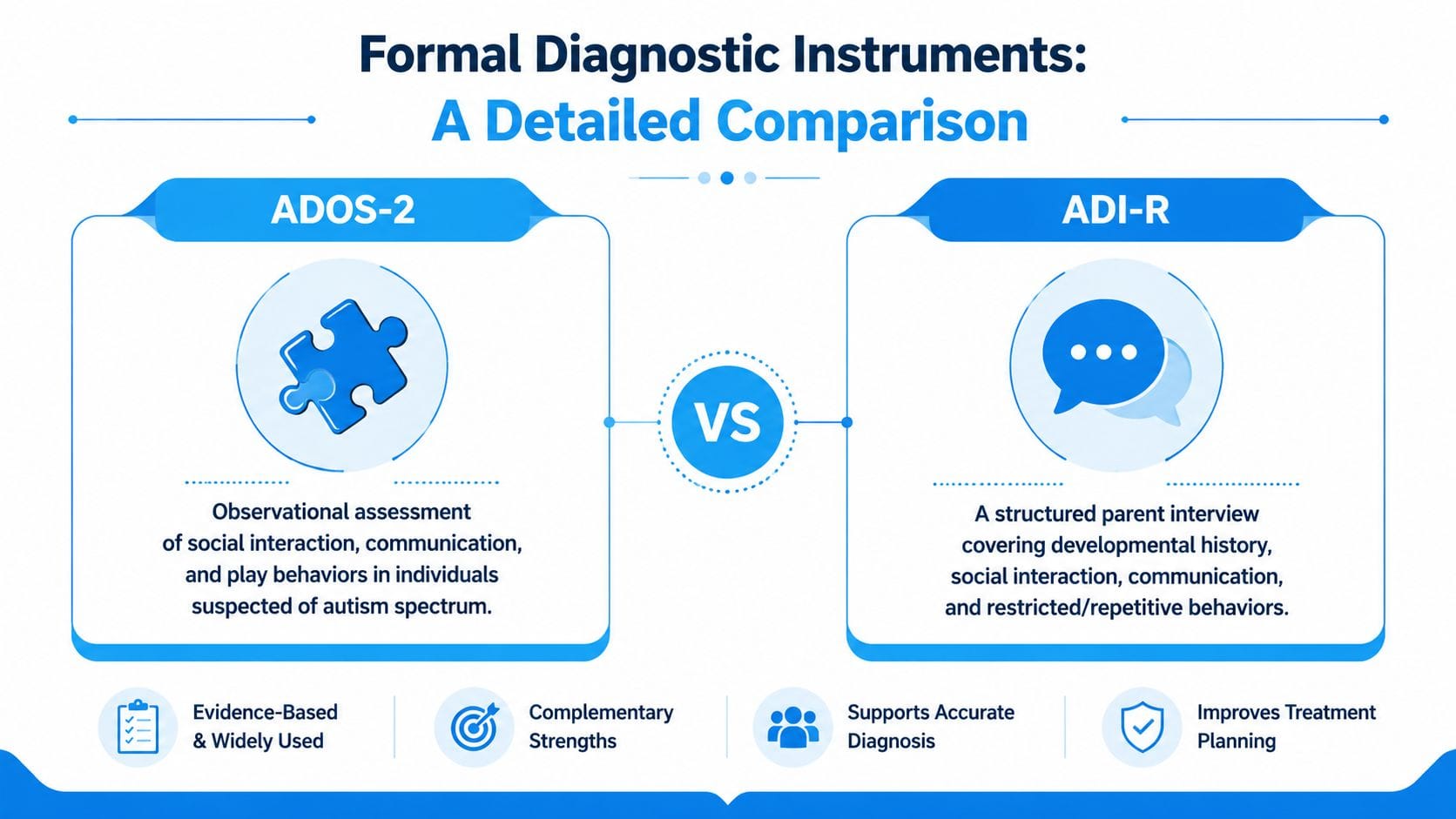 A comparison infographic between the ADOS-2 observational assessment and the ADI-R structured parent interview for autism.