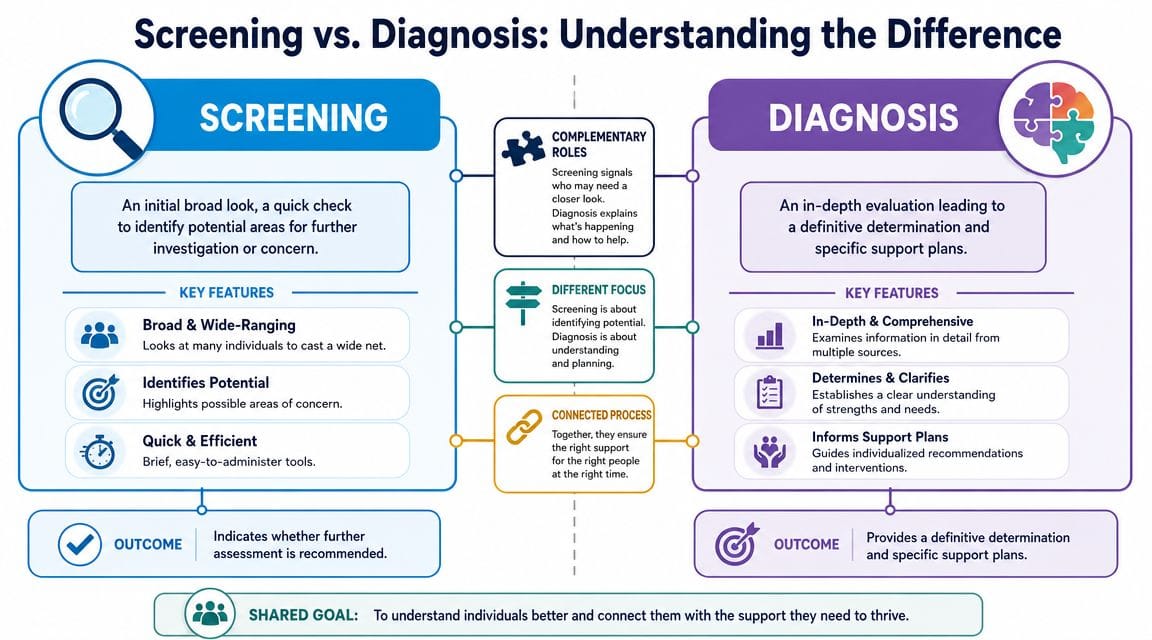 An infographic comparing the differences between screening and diagnosis for health or educational assessment purposes.