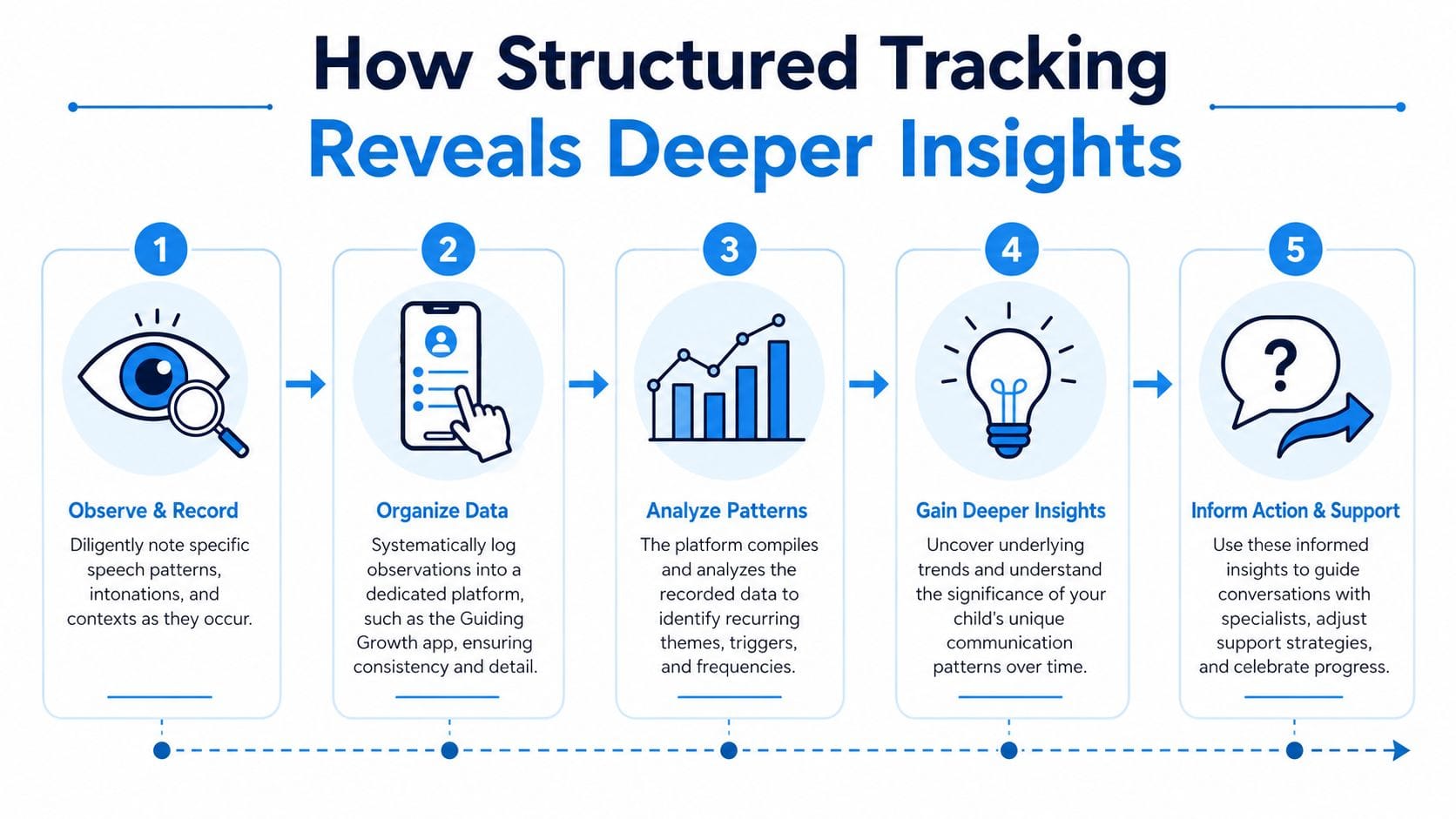 A five-step infographic showing how structured tracking reveals deeper insights into child speech patterns and development.