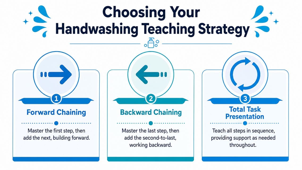 An infographic titled Choosing Your Handwashing Teaching Strategy explaining Forward Chaining, Backward Chaining, and Total Task Presentation.
