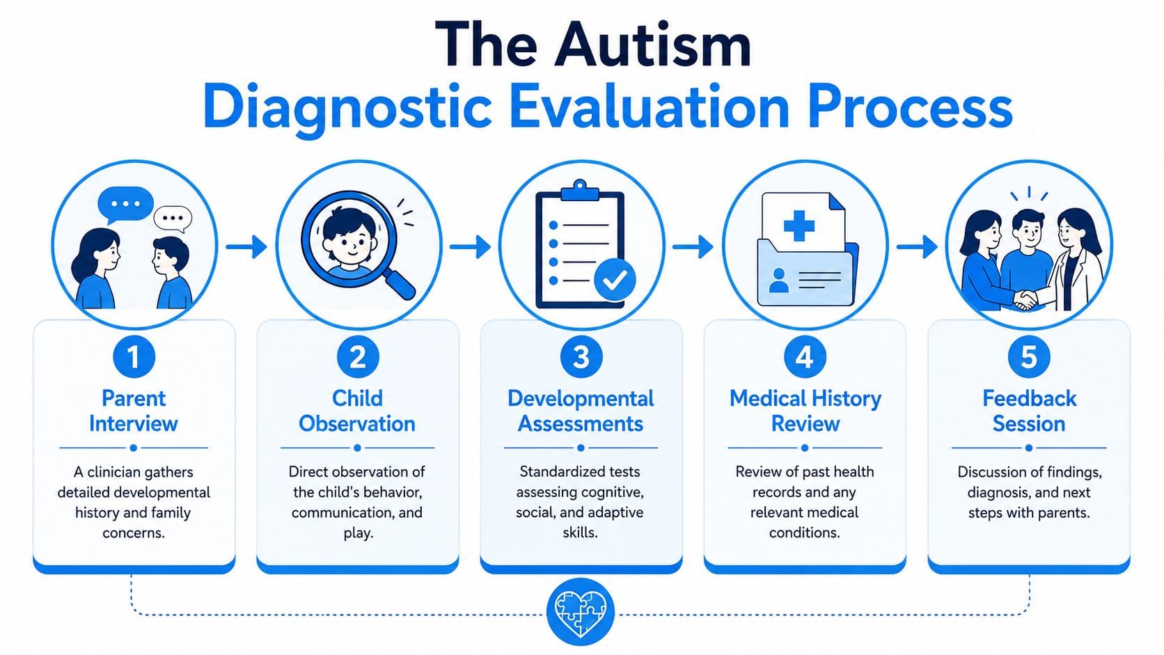 A diagram illustrating the five-step process for an autism diagnostic evaluation, from parent interview to feedback.