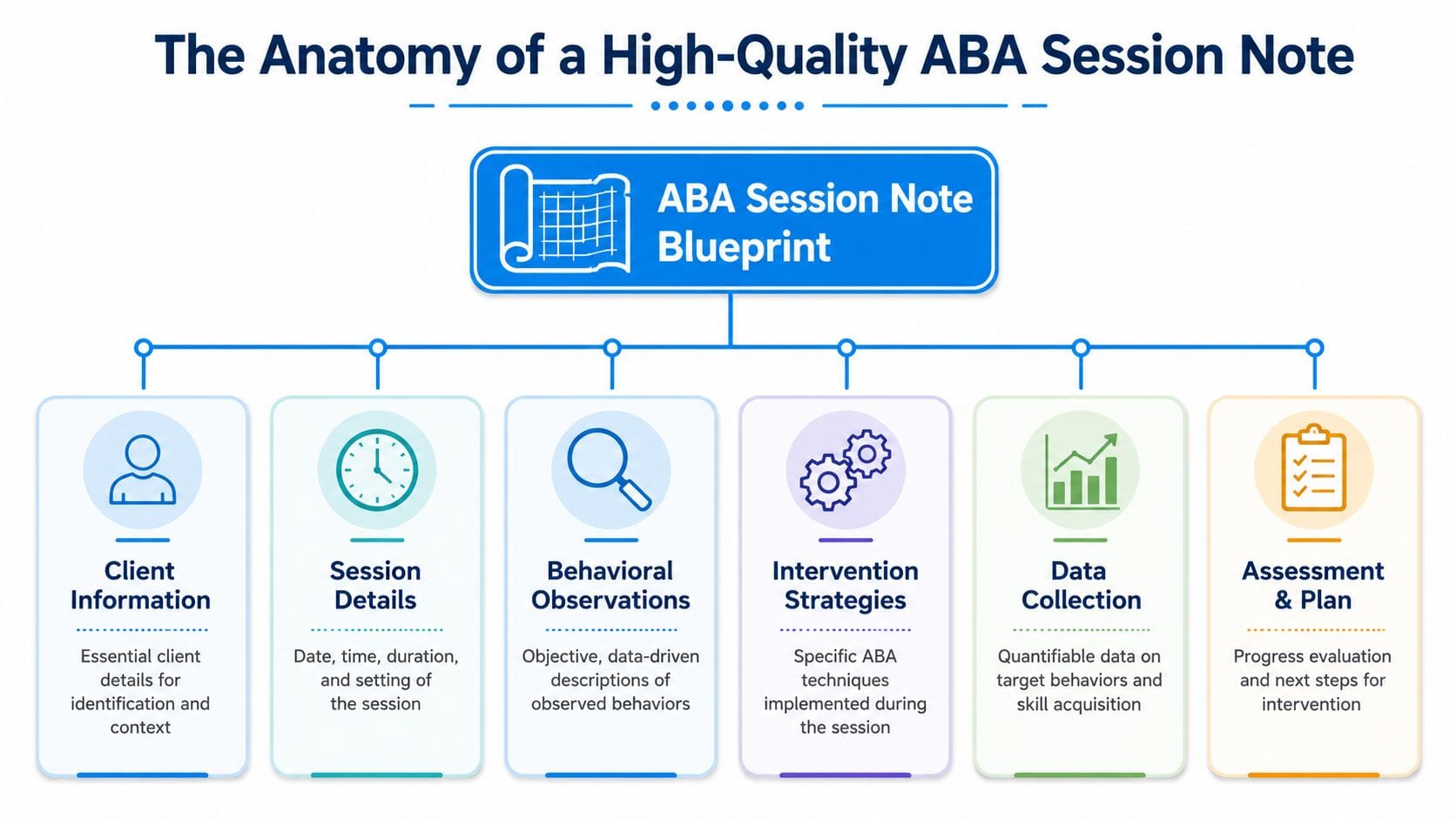 A diagram outlining the six essential components required for a high-quality ABA session note for therapy.
