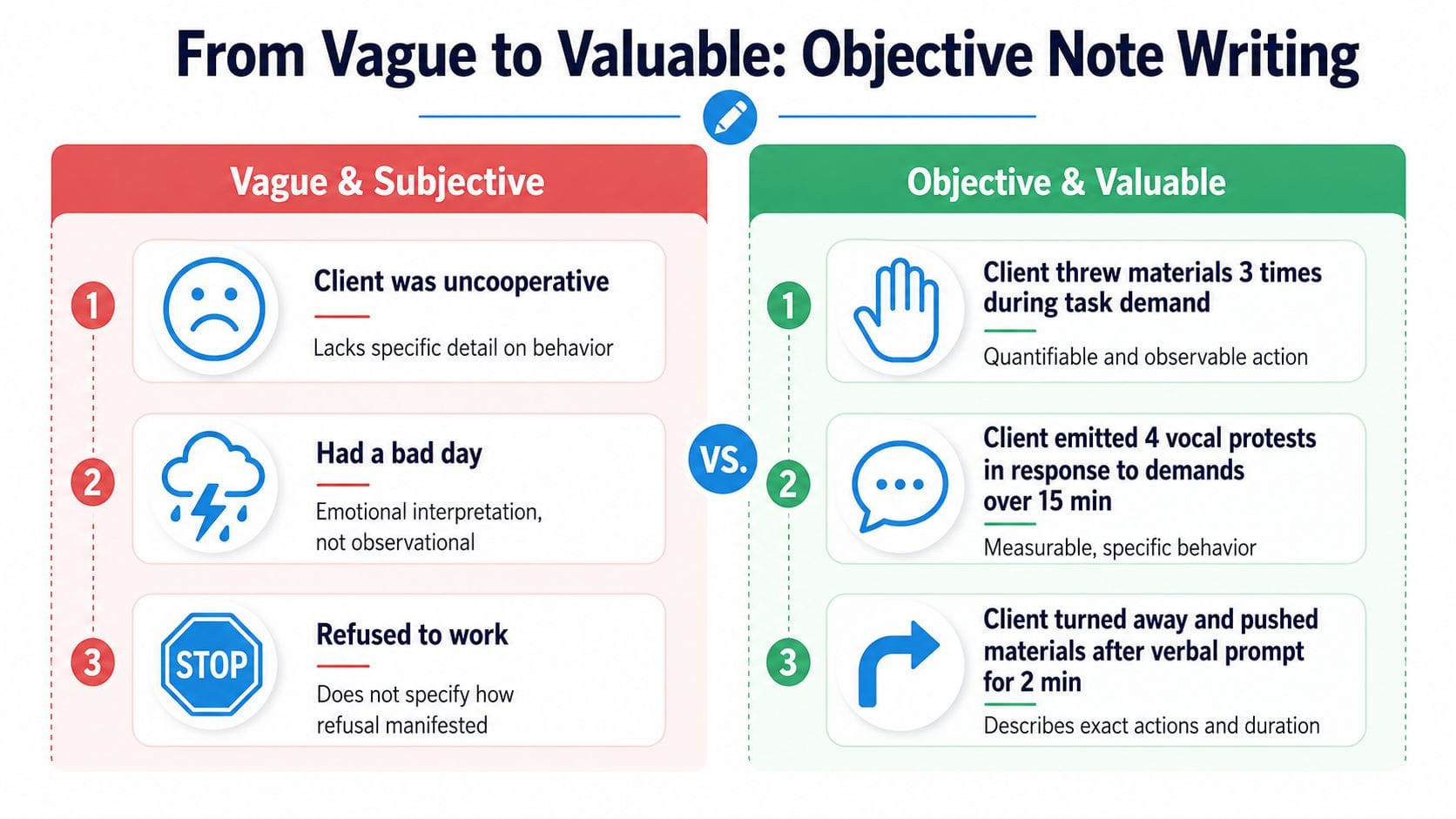 A comparison chart showing examples of vague and subjective notes versus objective and valuable clinical notes.