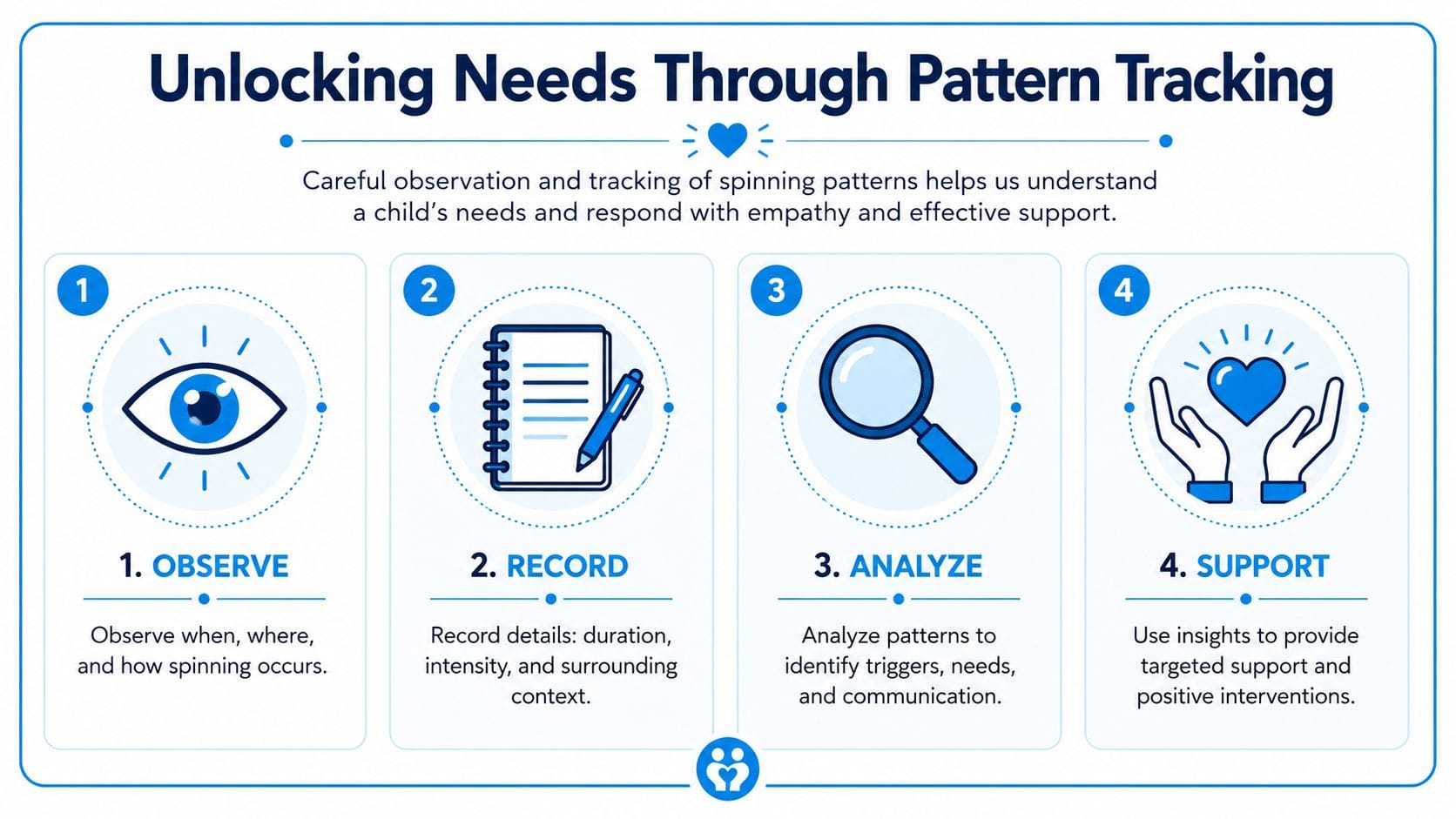 A four-step infographic illustrating how to track and support a child's spinning patterns through observation and analysis.