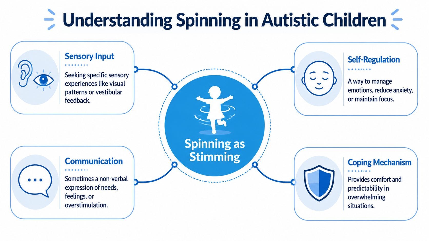 A diagram explaining why autistic children spin as a form of stimming, including sensory and emotional reasons.