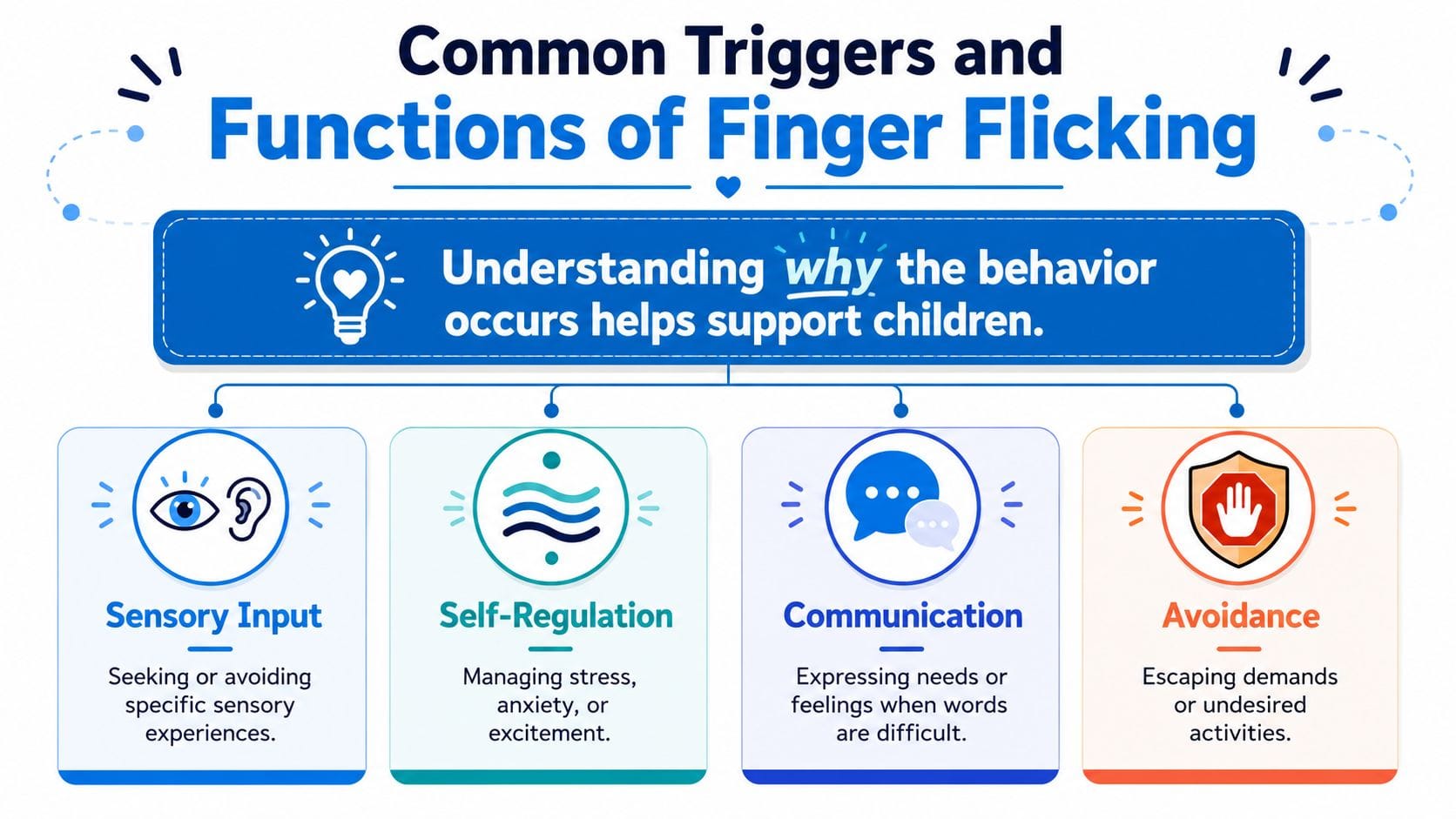 An infographic showing common reasons for finger flicking behaviors in children including sensory, regulation, communication, and avoidance.