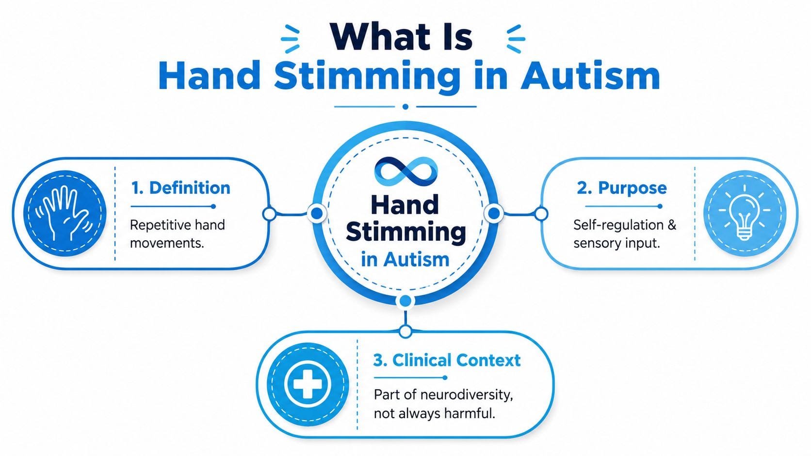 A diagram infographic explaining hand stimming in autism, covering its definition, purpose, and clinical context.