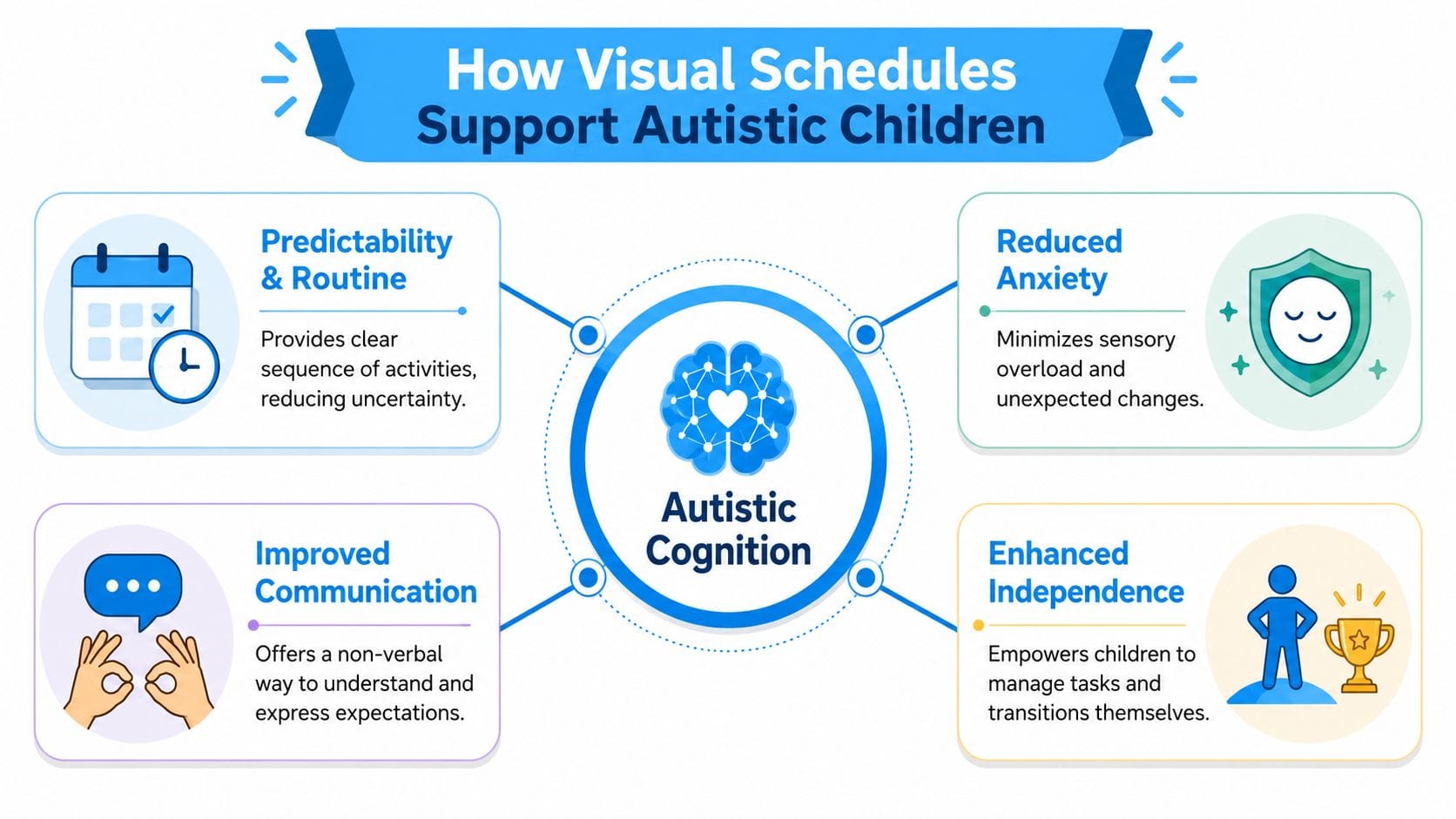 An infographic illustrating how visual schedules support autistic children through improved routines, reduced anxiety, communication, and independence.