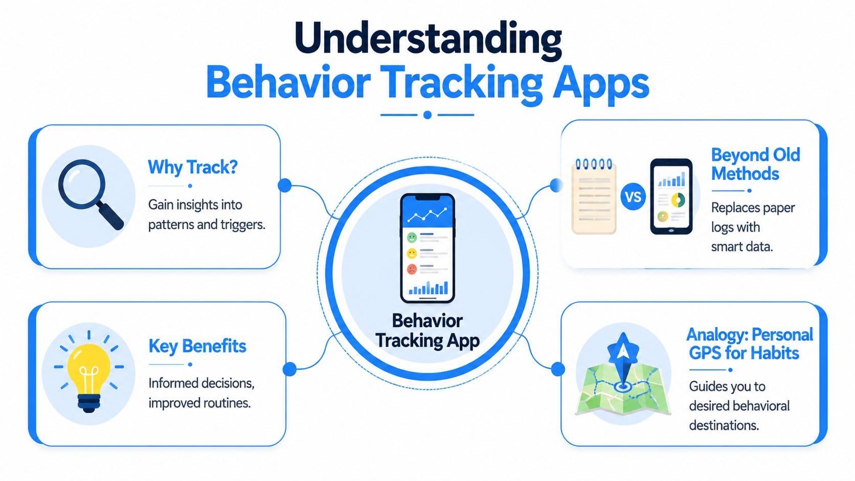 An infographic titled Understanding Behavior Tracking Apps, explaining the benefits, purpose, and digital advantages of tracking apps.