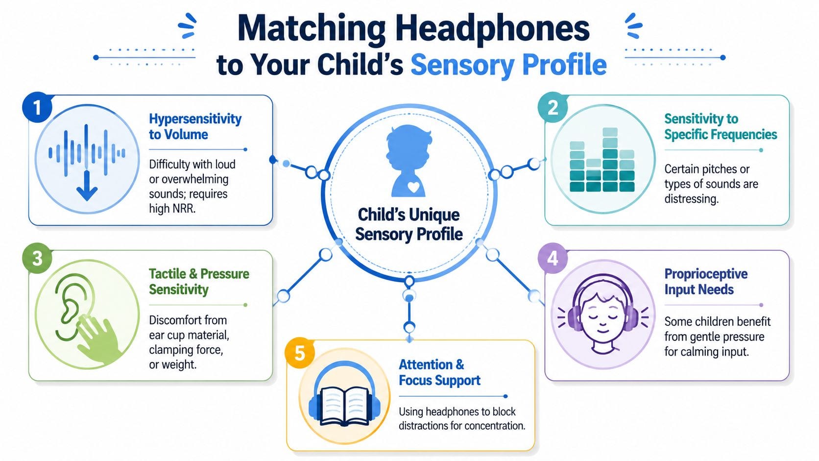An infographic showing how to match headphones to a child's unique sensory profile based on their needs.