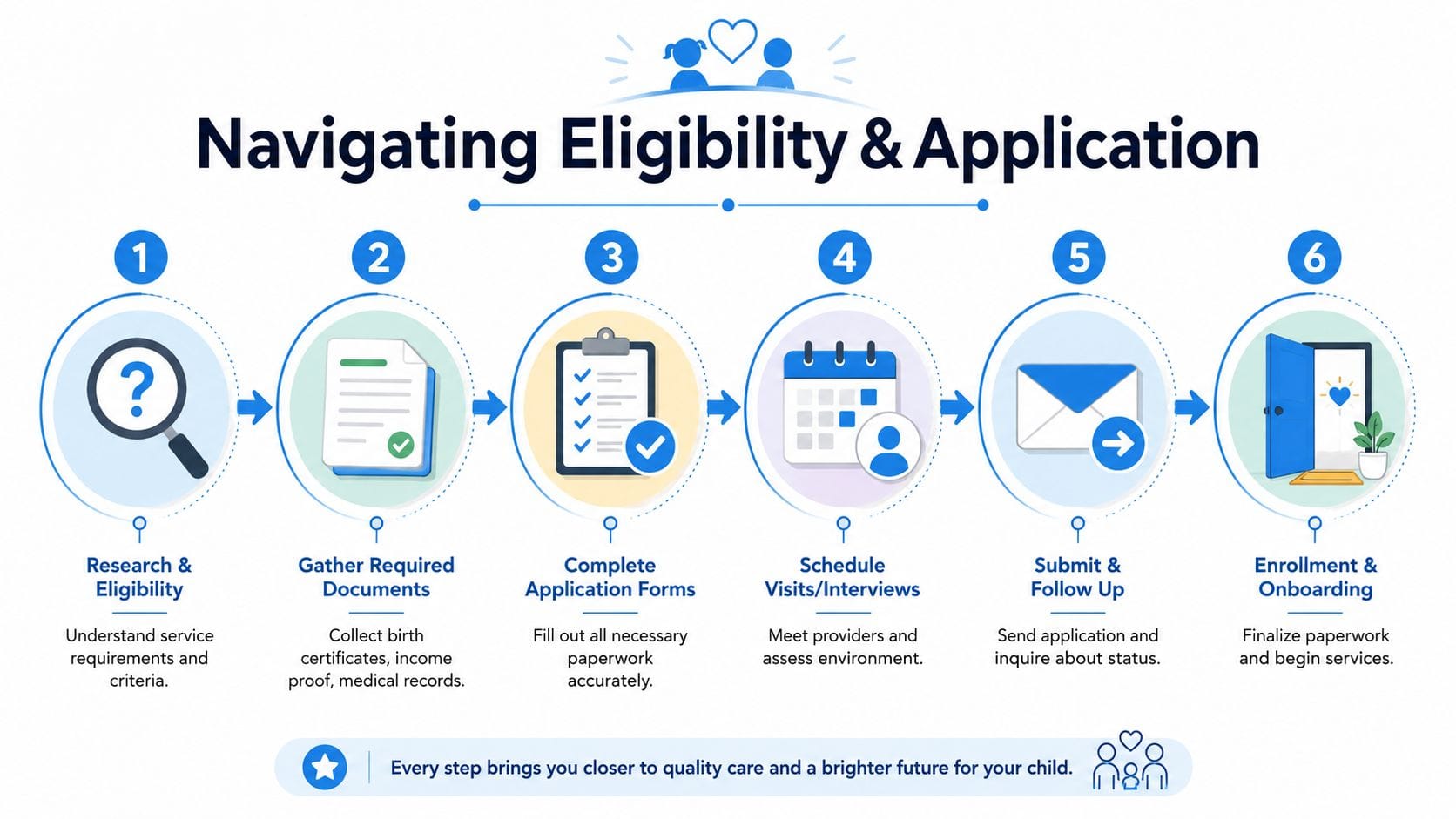 A six-step infographic guide detailing the process for navigating child care support eligibility and enrollment.