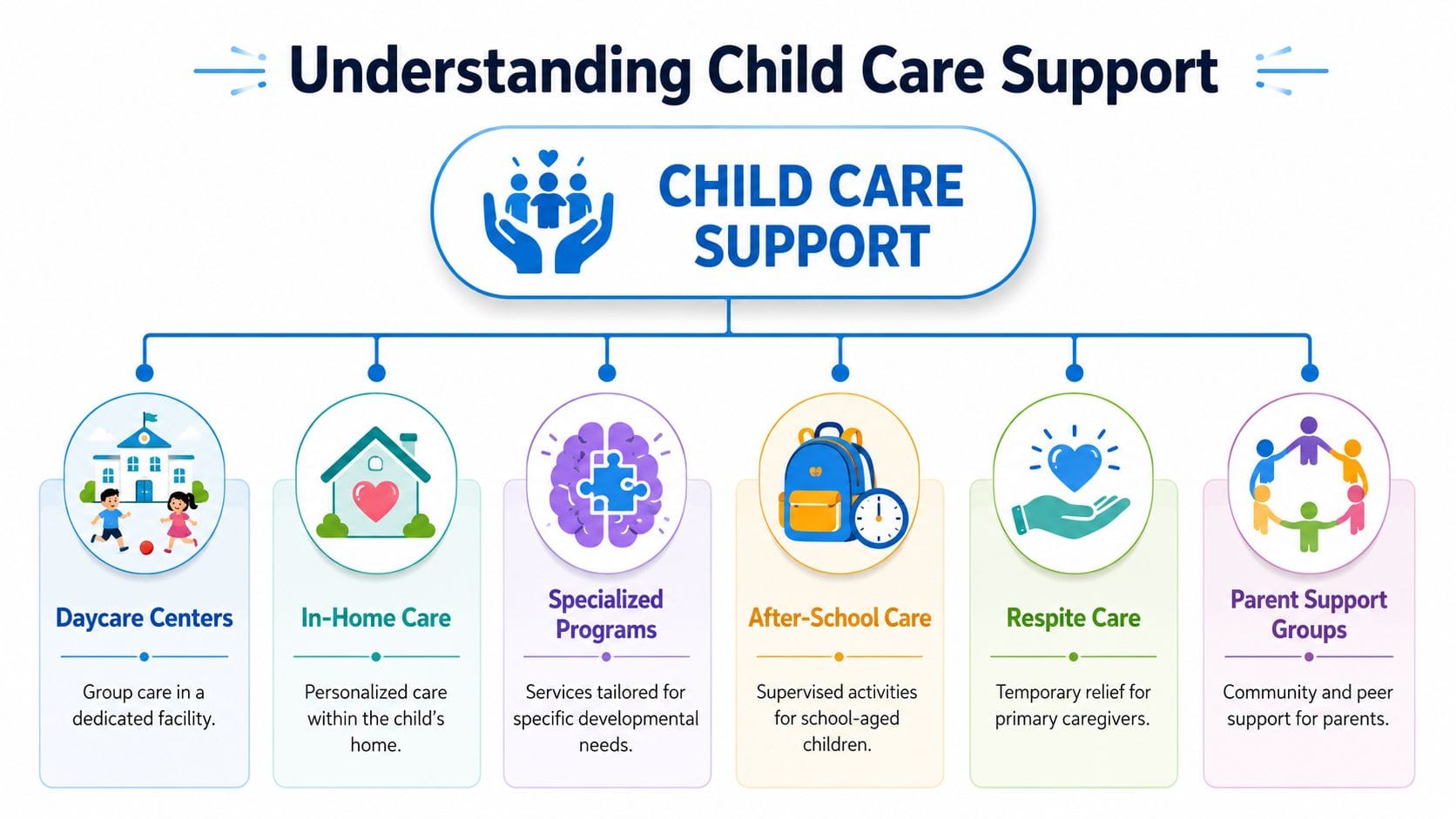 A diagram illustrating six different types of child care support services, including daycare, in-home, and respite care.
