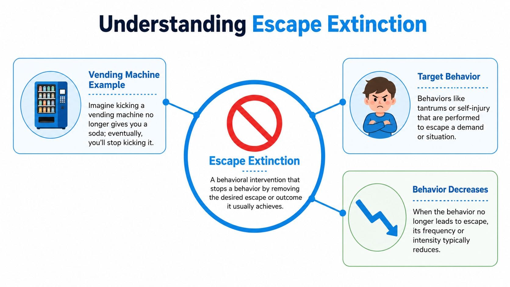 An infographic explaining the behavioral intervention concept of escape extinction with examples and outcomes.