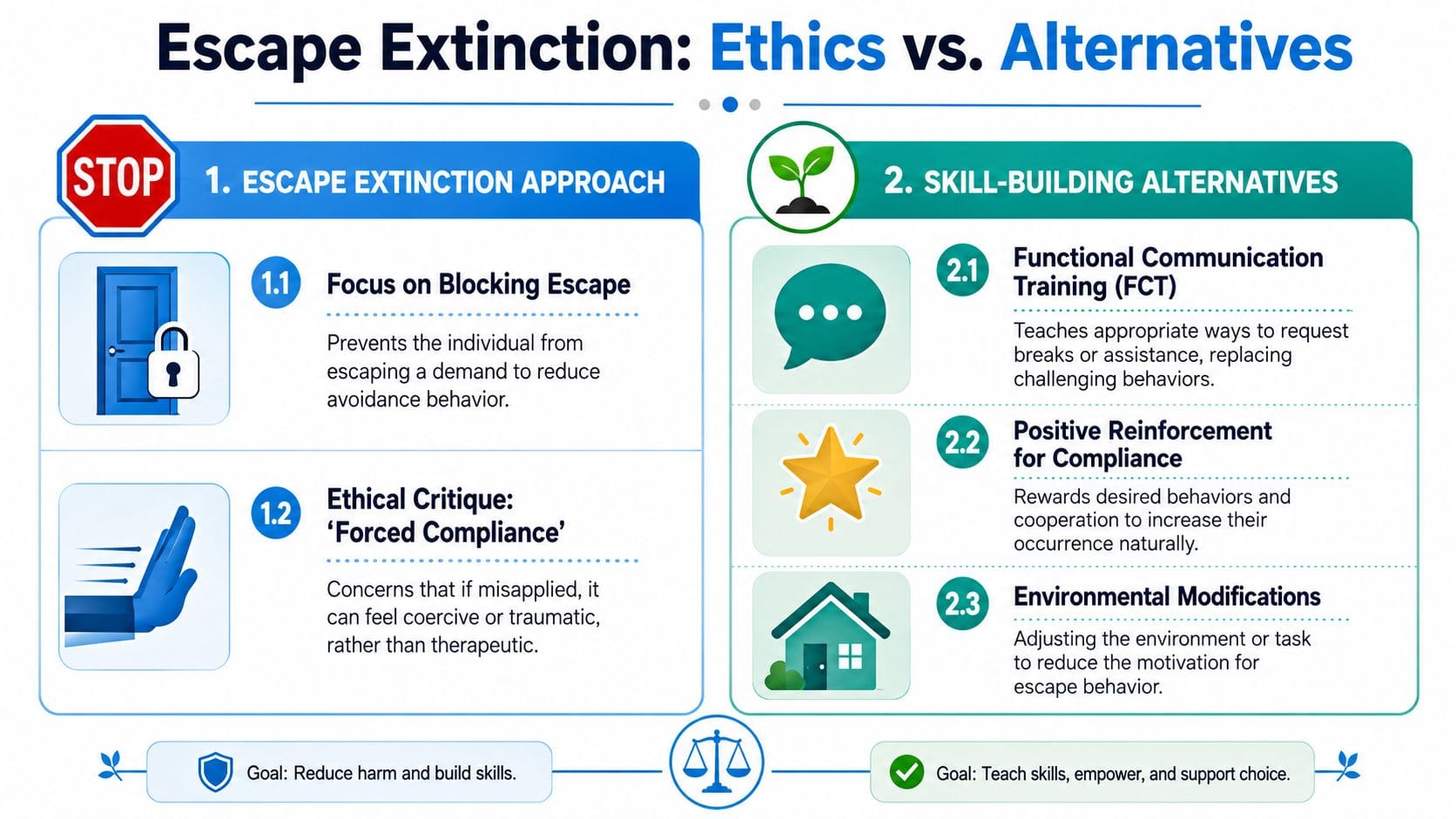 A comparative infographic illustrating the differences between escape extinction approaches and positive skill-building alternatives in therapy.