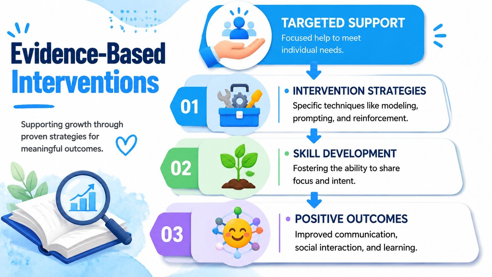 An infographic showing evidence-based interventions for autism through targeted support, skill development, and positive outcomes.
