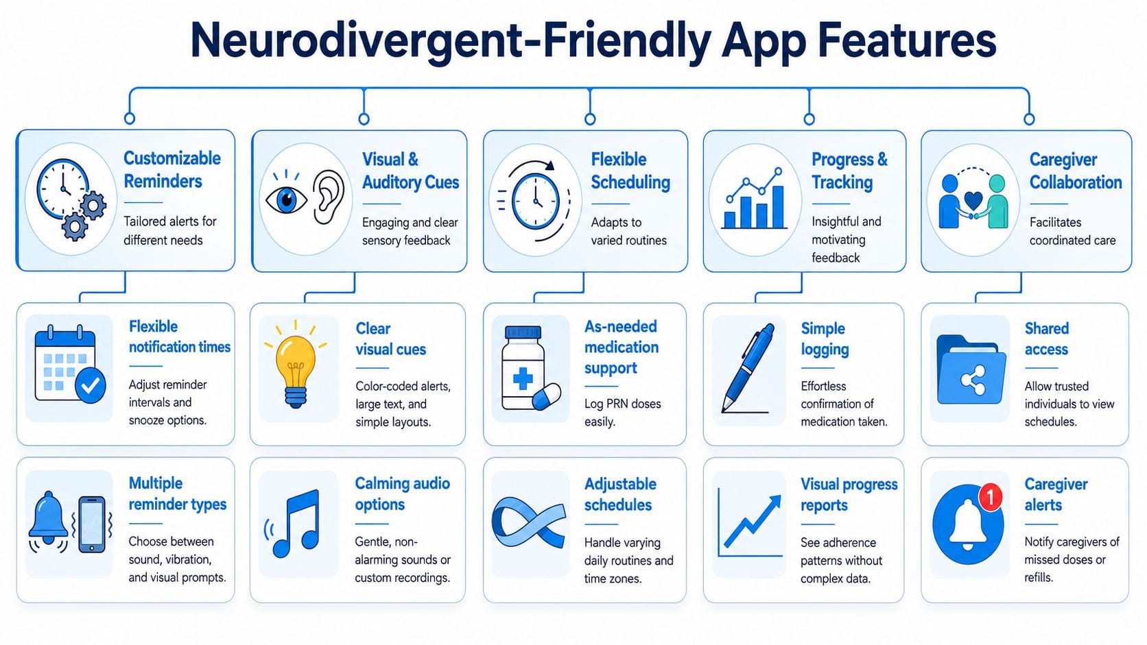 A diagram outlining key features of neurodivergent-friendly medication reminder apps including reminders, sensory cues, scheduling, and tracking.