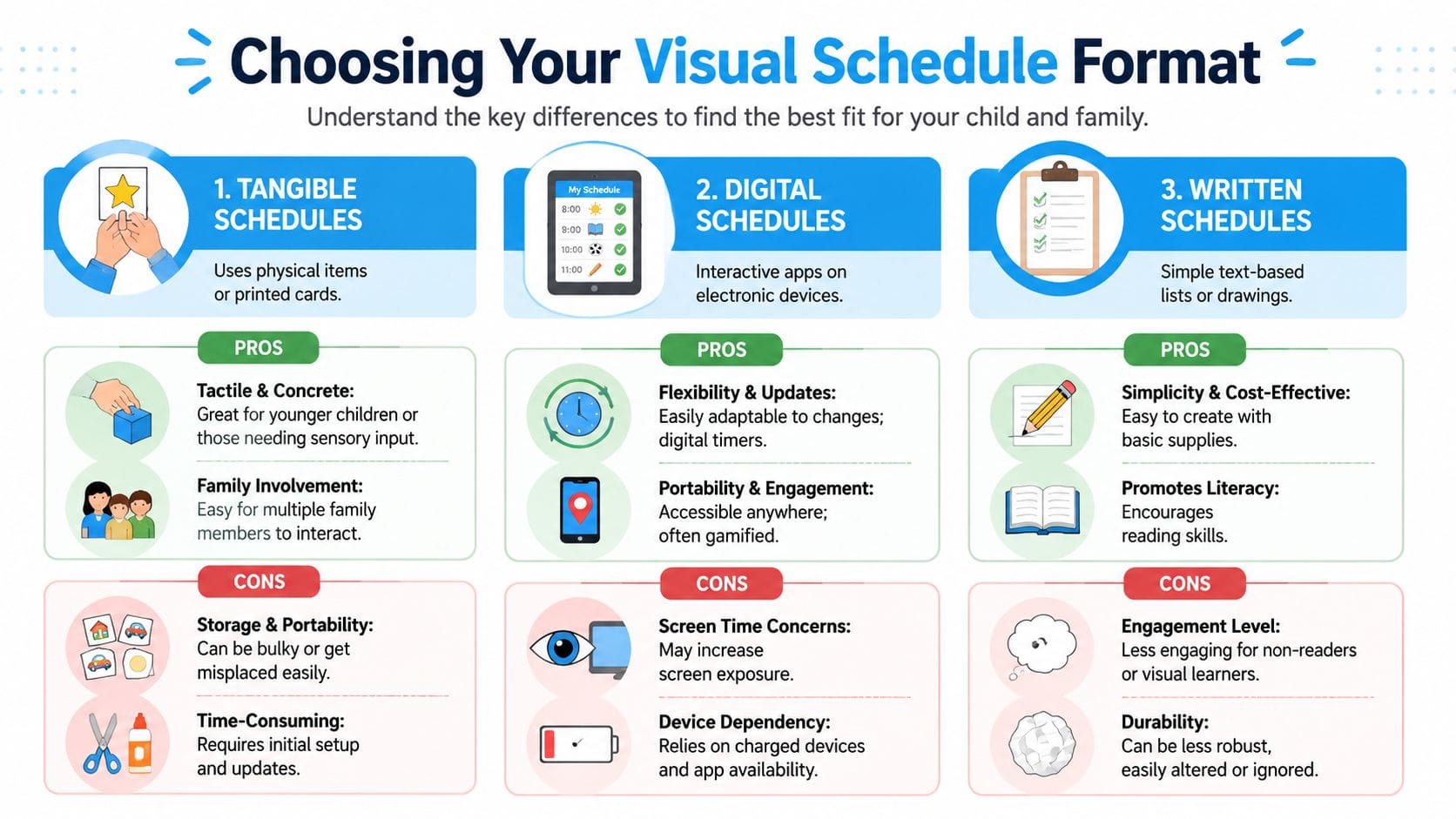 A comparison infographic detailing the pros and cons of tangible, digital, and written visual schedule formats for families.