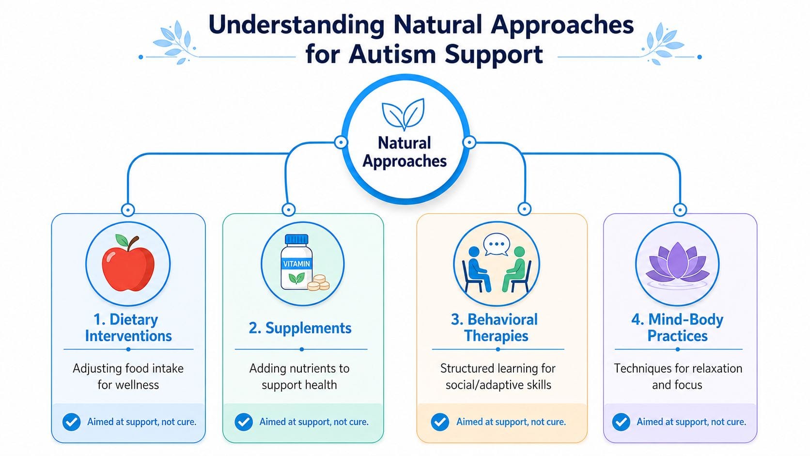 An infographic showing four natural approaches for autism support: dietary interventions, supplements, behavioral therapies, and mind-body practices.