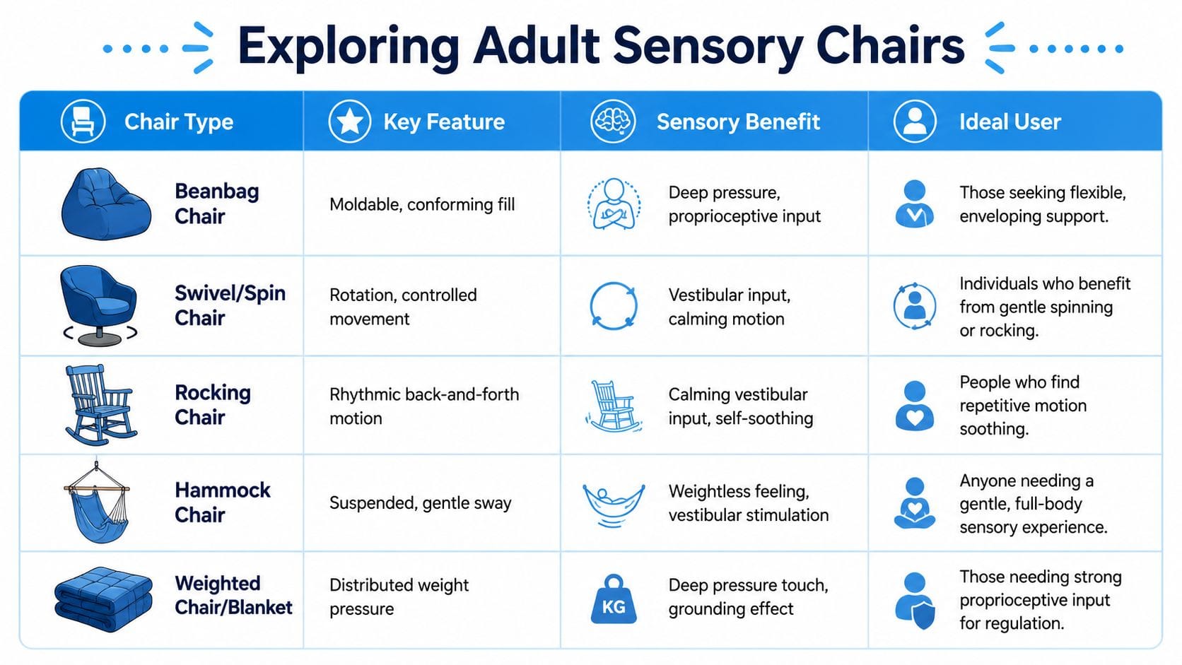 A table detailing different types of sensory chairs for adults, their features, sensory benefits, and ideal users.