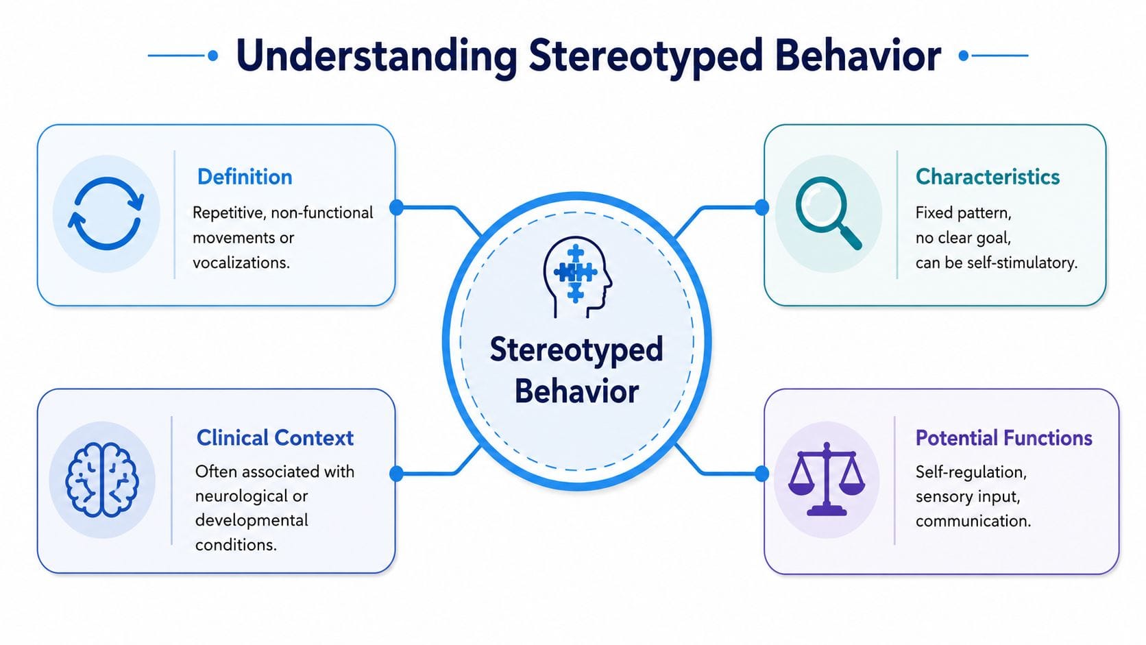 A diagram defining stereotyped behavior, its characteristics, clinical context, and potential functions in a clear layout.