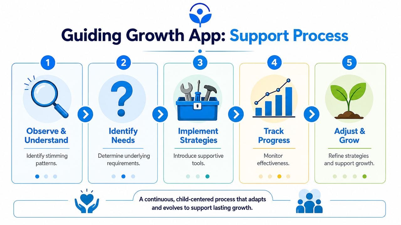 A five-step support process diagram for Guiding Growth, illustrating how to observe and support neurodivergent development.
