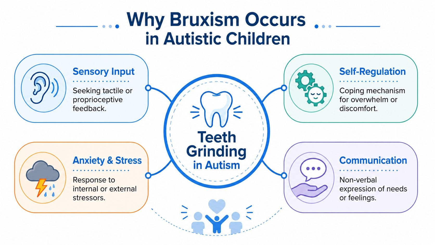 An infographic showing four common reasons for teeth grinding in autistic children including sensory needs and stress.