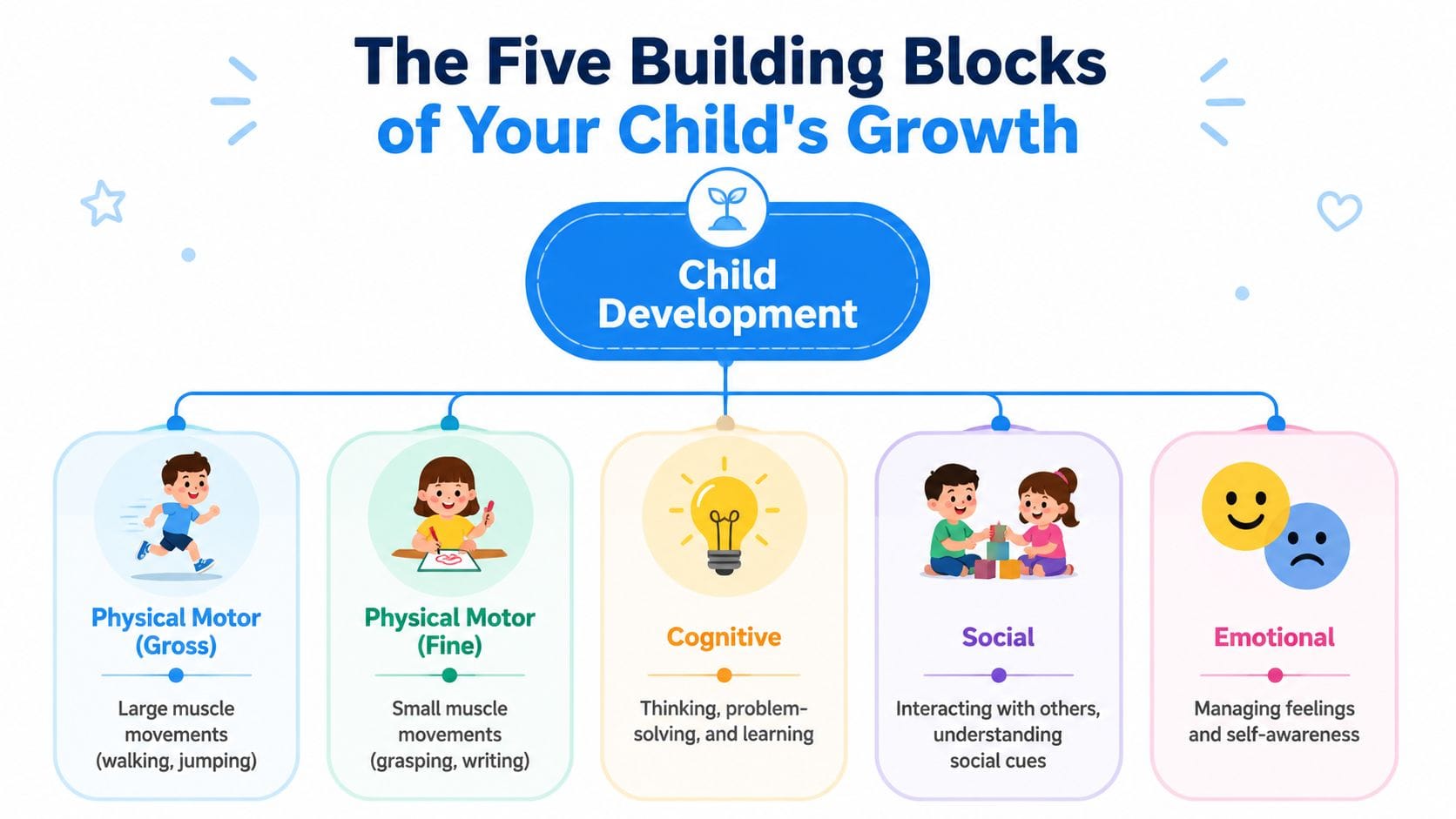 An infographic showing the five building blocks of child development: physical gross, fine motor, cognitive, social, and emotional.