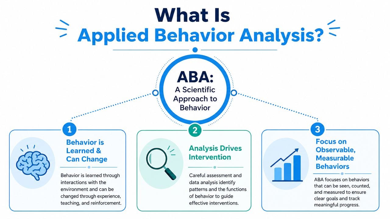 An infographic titled What Is Applied Behavior Analysis explaining its scientific approach, adaptability, and measurable focus.