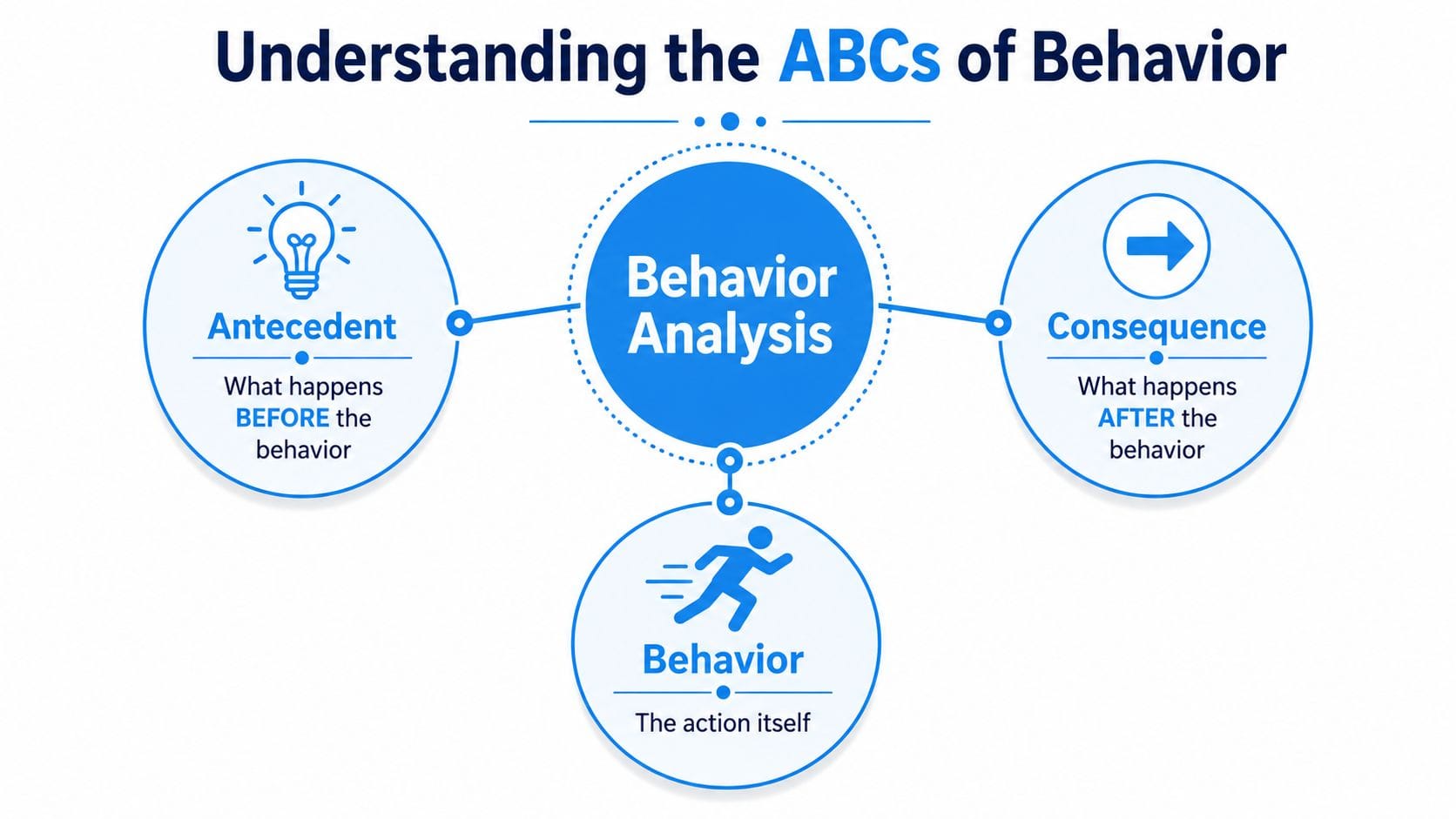 A diagram illustrating the ABCs of behavior, showing Antecedent, Behavior, and Consequence in a central analysis model.