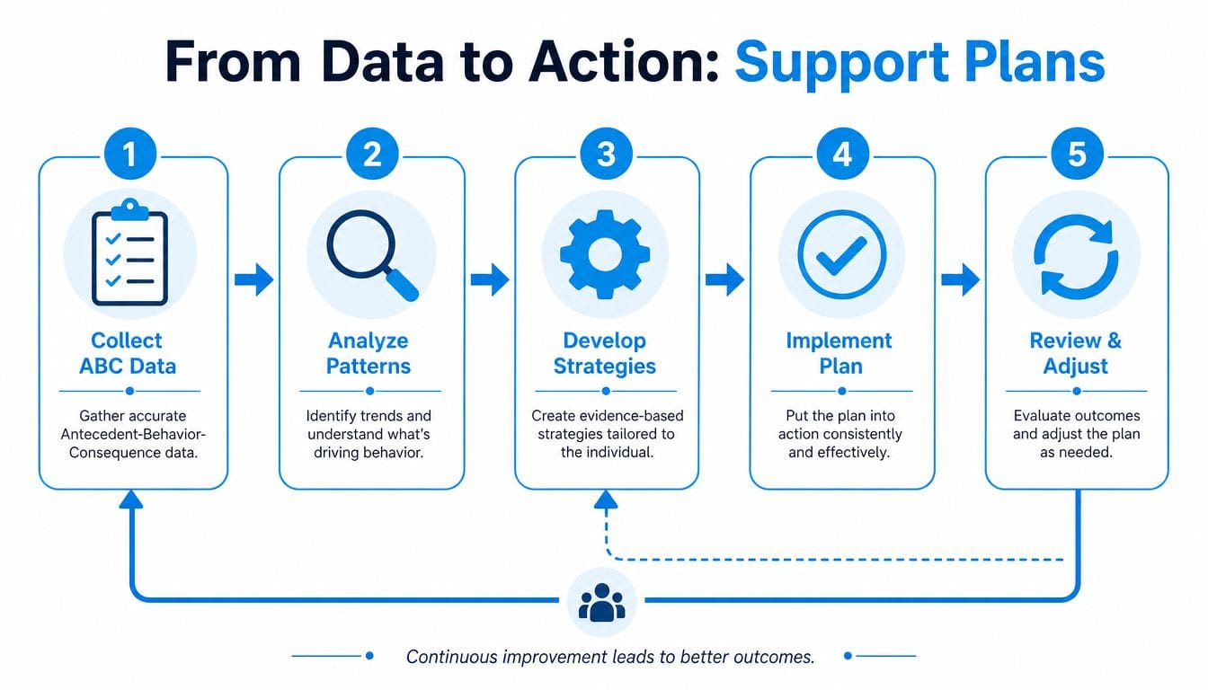 A five-step flowchart showing the process of moving from data collection to behavioral support plan implementation.
