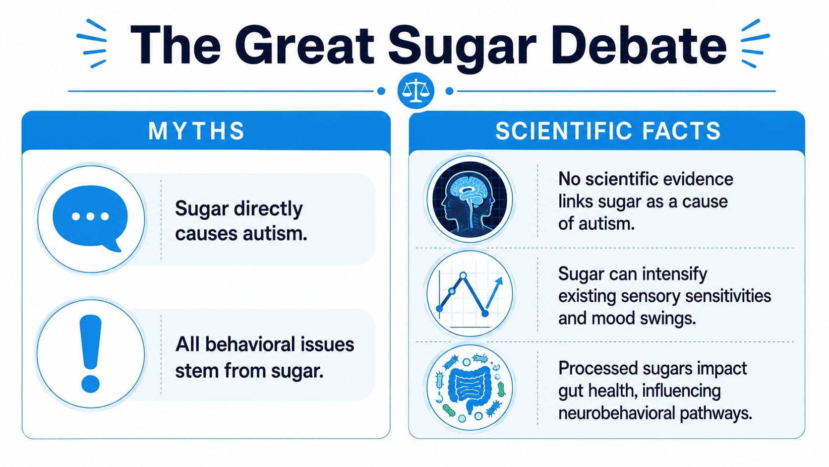 An infographic comparing common myths about sugar and autism with established scientific facts regarding health impacts.
