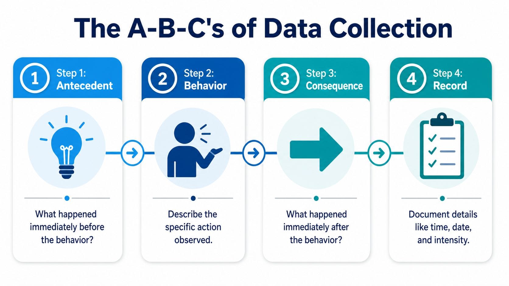 A four-step infographic explaining the ABC method for collecting behavioral data with icons and descriptions.