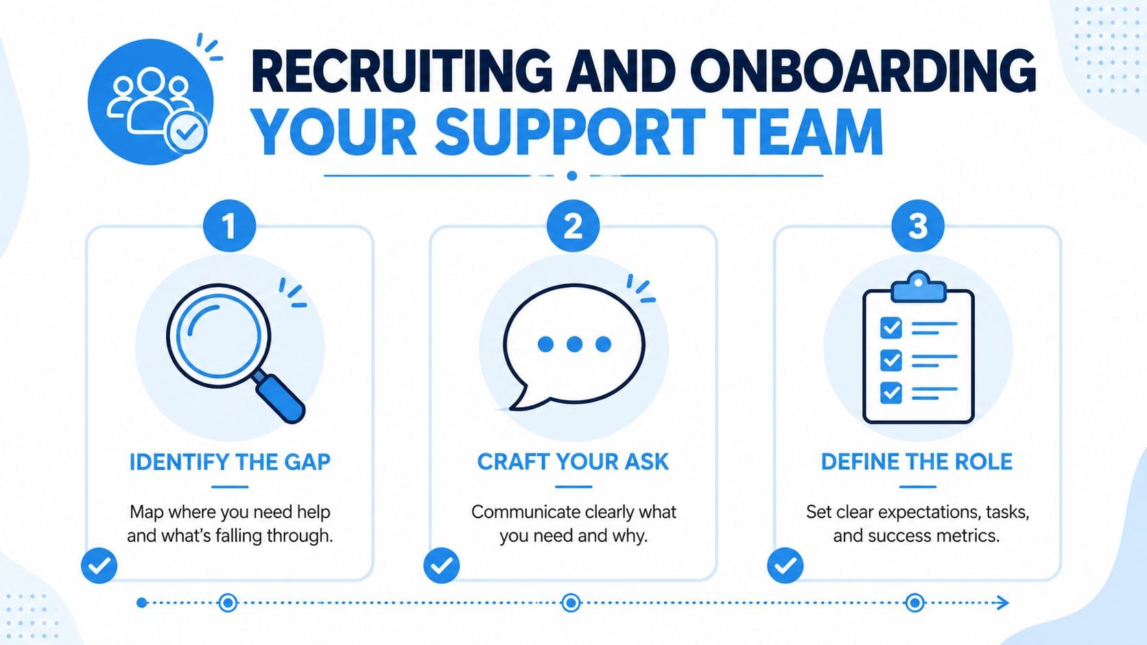 An infographic titled Recruiting and Onboarding Your Support Team outlining three steps to identifying and defining roles.