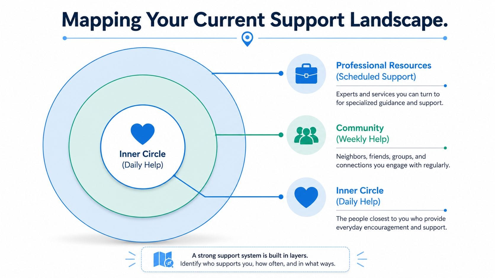 A diagram mapping a support landscape with three layers: Inner Circle, Community, and Professional Resources.