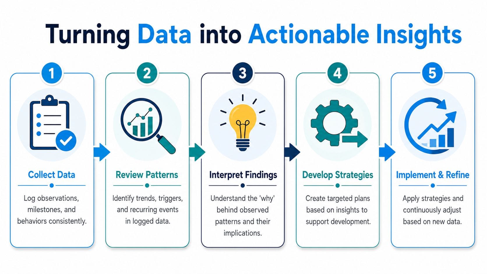 A five-step flowchart titled Turning Data into Actionable Insights illustrating the process for using data in child development.