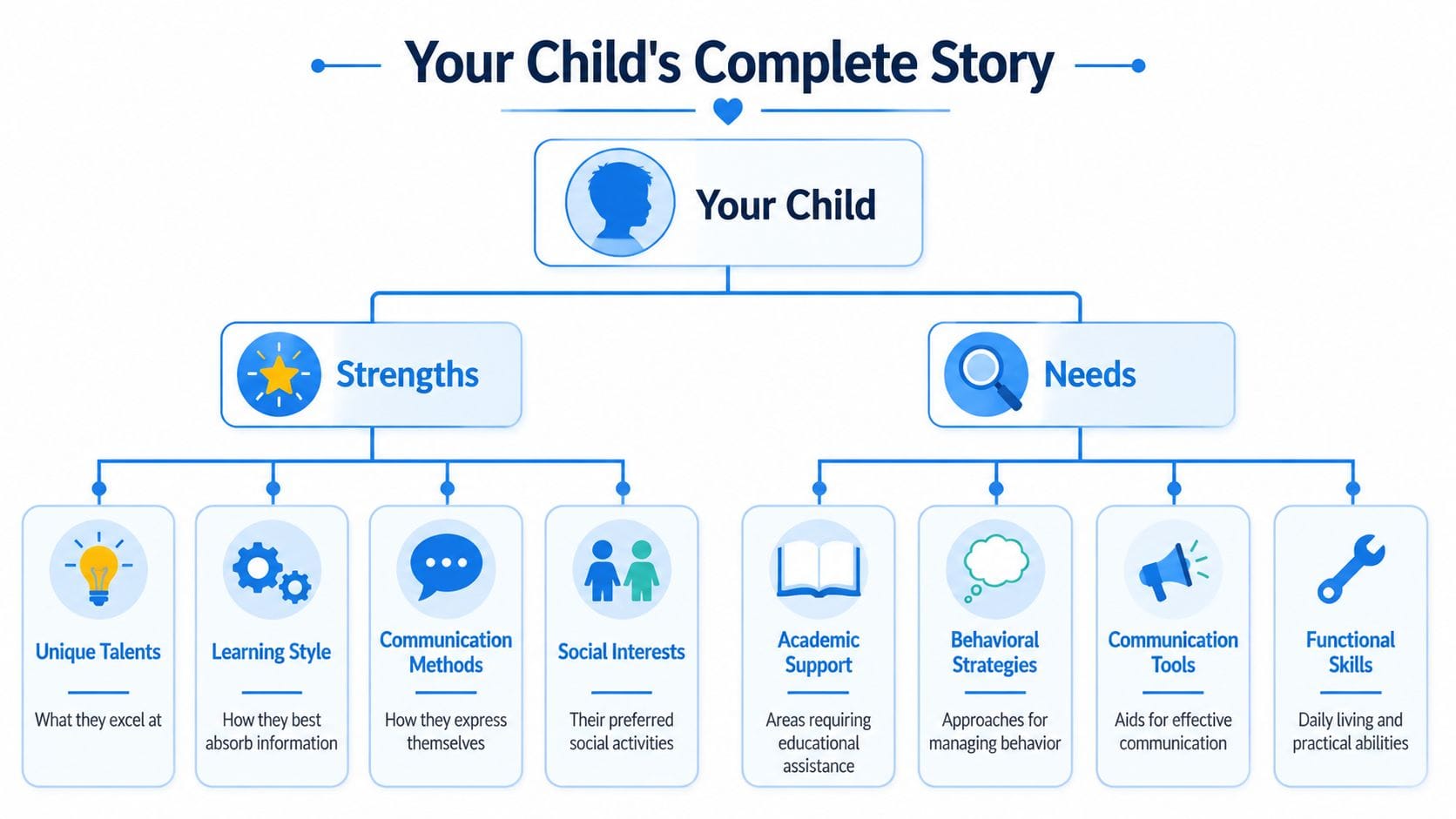 An organizational chart showing a child's complete profile with categories for strengths and needs for development.