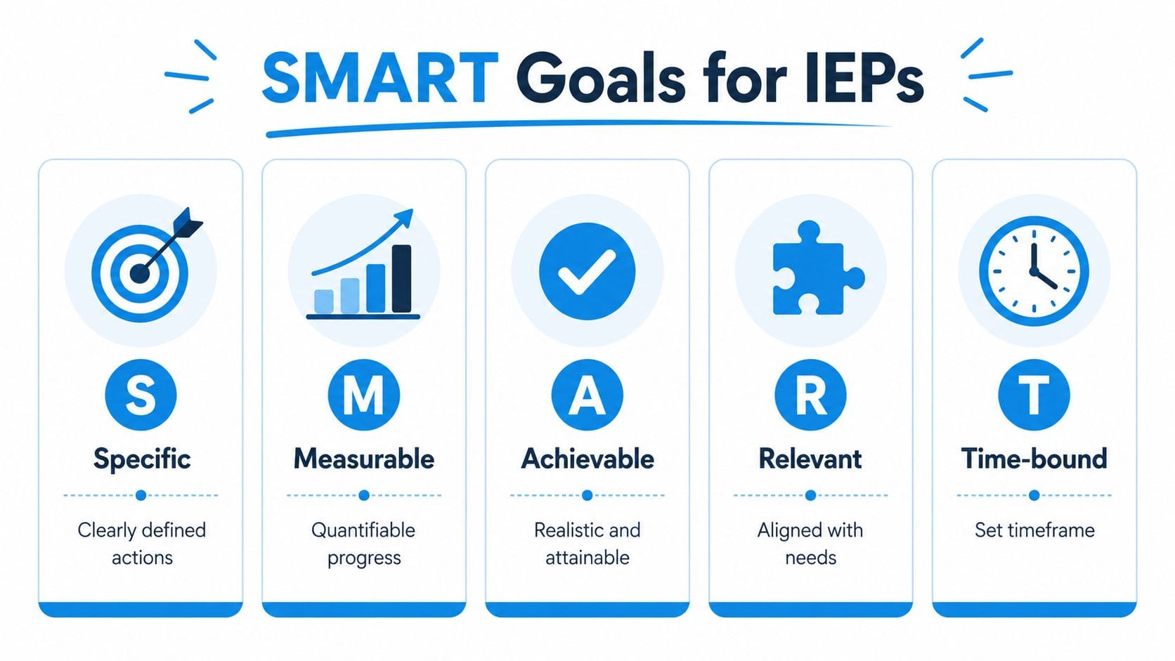 A visual guide explaining the SMART goal-setting framework for Individualized Education Programs with icons for each letter.