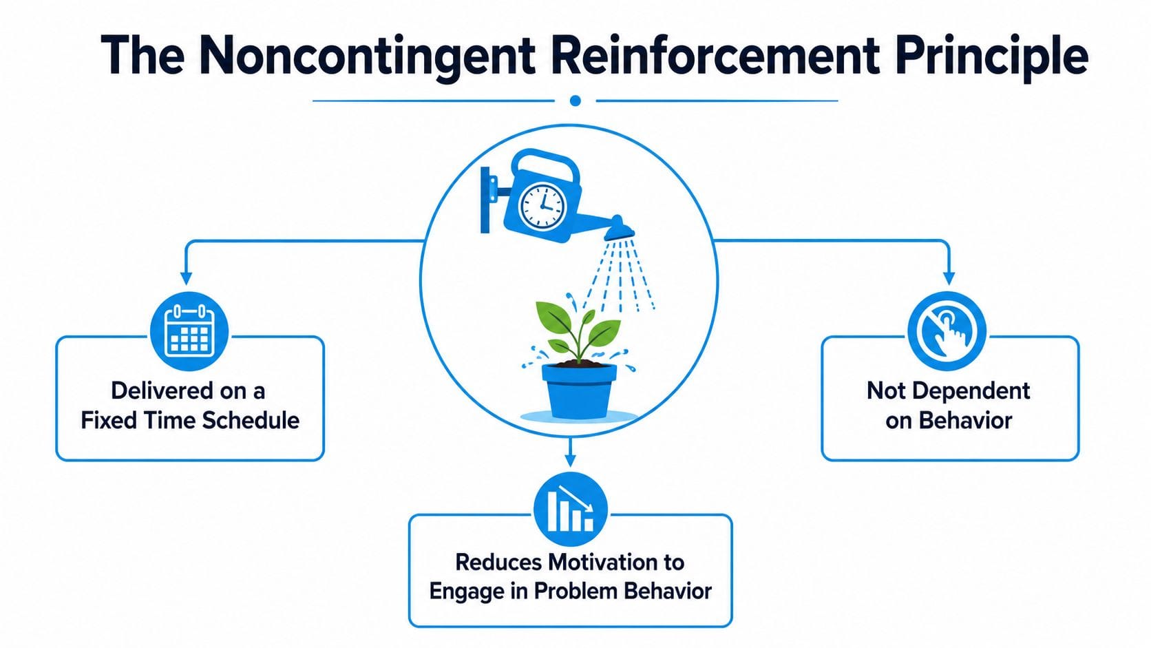 An infographic illustrating the noncontingent reinforcement principle through a plant and watering can metaphor.