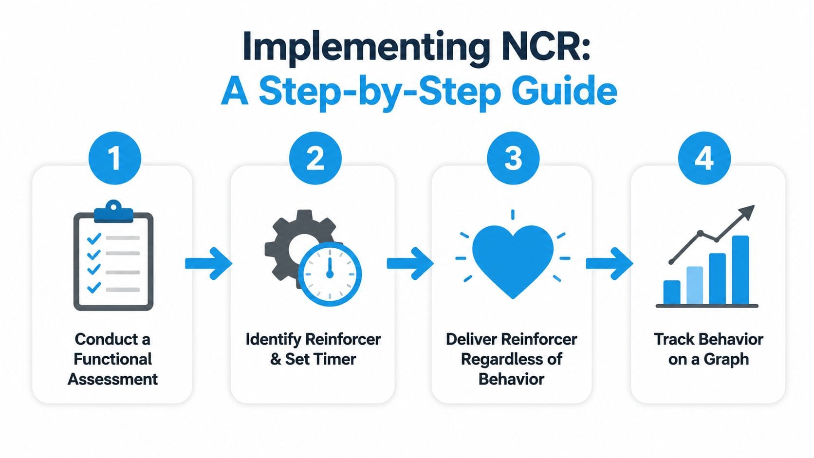 A four-step infographic illustrating the process of implementing noncontingent reinforcement for behavioral therapy.