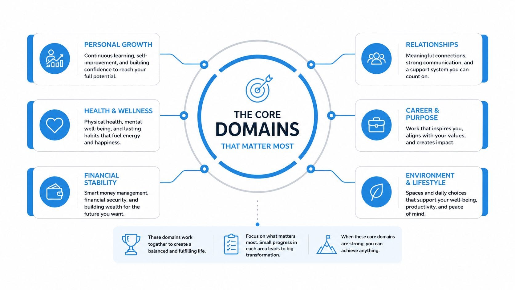 A diagram outlining six core domains for a balanced life including personal growth, health, and financial stability.