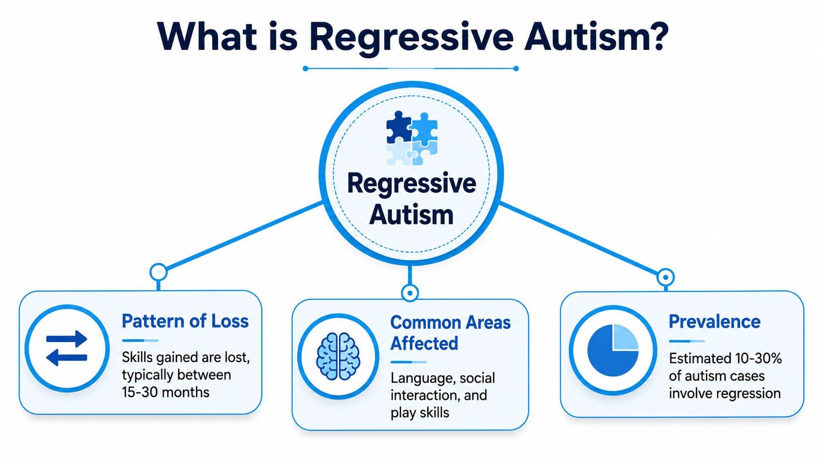 An infographic defining regressive autism, detailing patterns of skill loss, affected areas, and prevalence estimates.