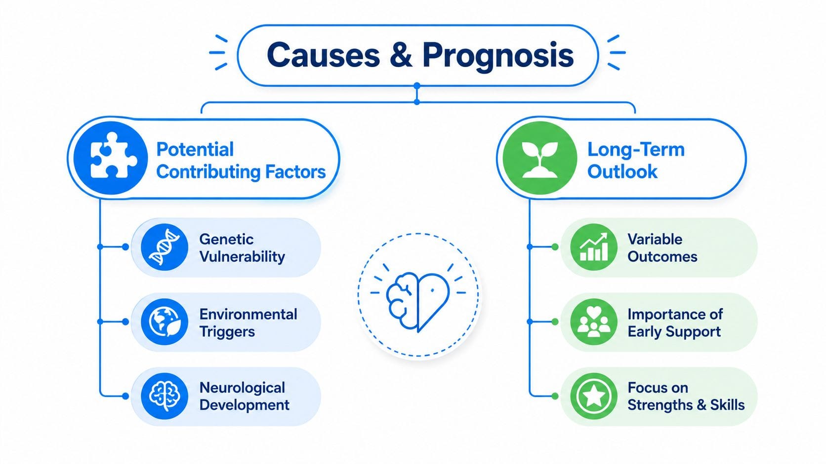 A diagram illustrating the causes and prognosis of autism including genetic, environmental, and neurological factors.