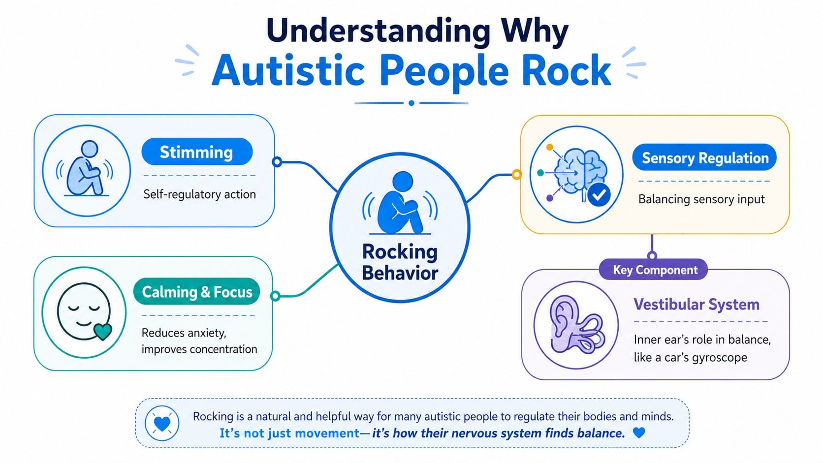 An infographic explaining why autistic individuals engage in rocking behavior for self-regulation and sensory balance.