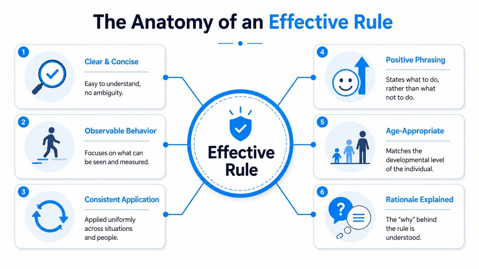 A visual guide outlining the six key characteristics required to create an effective rule in behavior analysis.