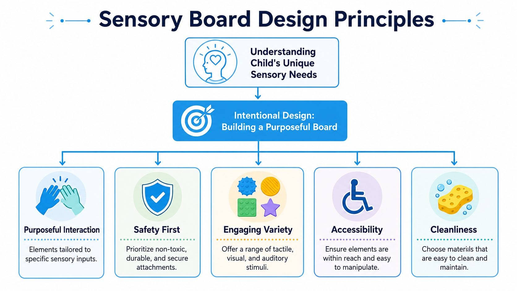 A diagram outlining core principles for designing purposeful sensory boards for children with unique sensory needs.