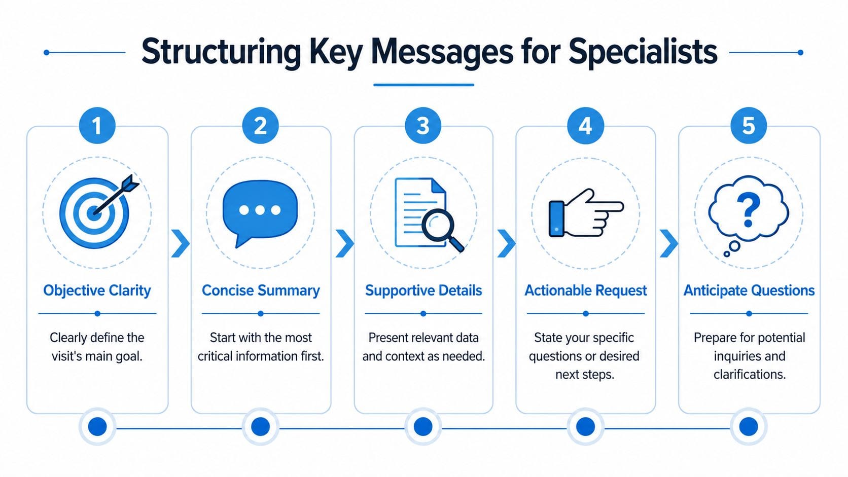 A five-step infographic illustrating a structured approach to communicating key messages effectively with medical specialists.
