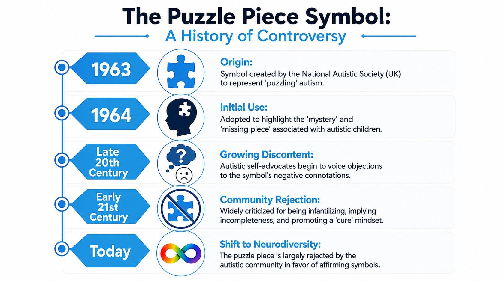 A timeline infographic explaining the history and controversy surrounding the autism puzzle piece symbol.
